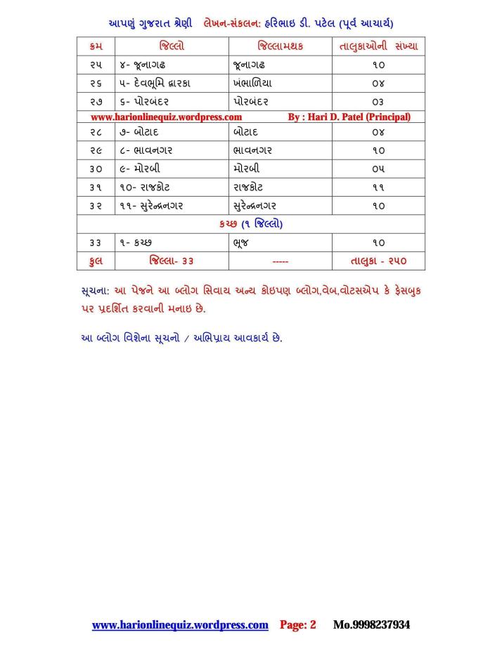 ગુજરાત જિલ્લા-જિલ્લામથક-૨